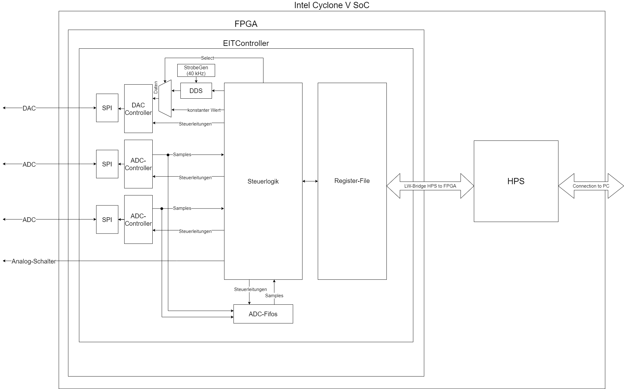 Blockschaltbild des FPGAs